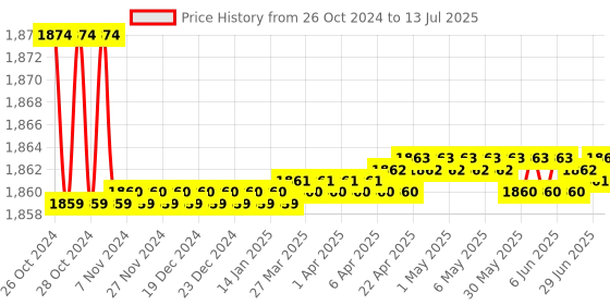 moglix.com SJ MJ1+ 6-10A Three Phase Dol Starter, S01+/D sj Price History Graph from 26 Oct 2024 to 13 Jul 2025