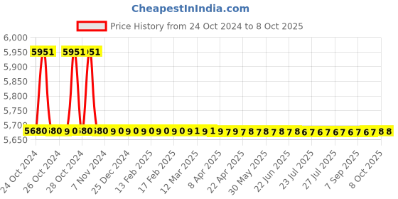 moglix.com SJ MJ1 9-14A Single Phase Motor Control Panel, P51 sj Price History Graph from 24 Oct 2024 to 8 Oct 2025