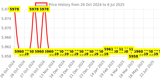 moglix.com SJ MJ2 13-21A Single Phase Motor Control Panel, P53 sj Price History Graph from 26 Oct 2024 to 6 Jul 2025