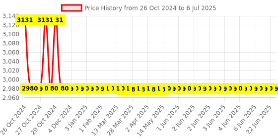 moglix.com SJ MJ2 16-24A Three Phase Dol Starter, S02/B sj Price History Graph from 26 Oct 2024 to 6 Jul 2025