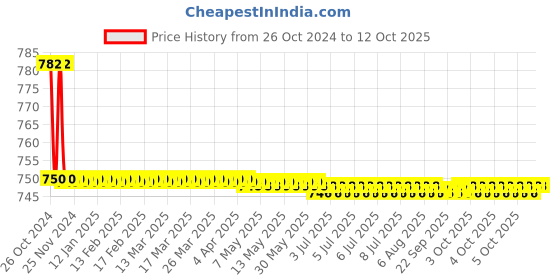 moglix.com SJ Three Phase Auto Start Unit,AS01 sj Price History Graph from 26 Oct 2024 to 12 Oct 2025