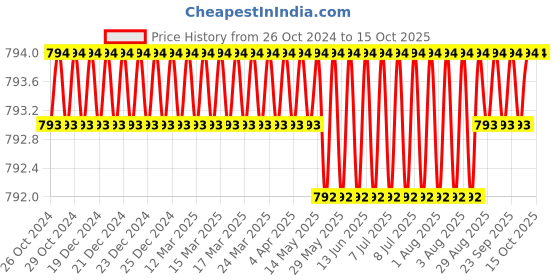 moglix.com SJ Three Phase Auto Start Unit,AS02 sj Price History Graph from 26 Oct 2024 to 14 Oct 2025