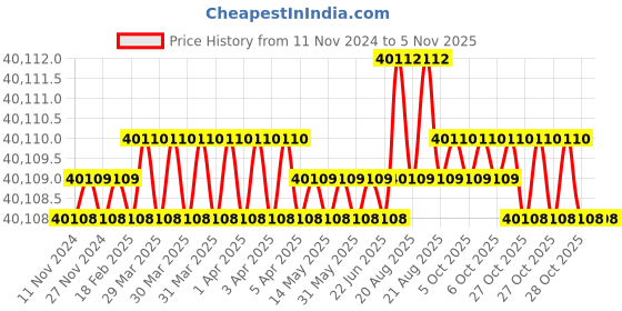 moglix.com SK Niigata Seiki 125 mm Cast Iron V-Grooved Vertical Block Set, SBV-125T sk niigata seiki Price History Graph from 11 Nov 2024 to 4 Nov 2025