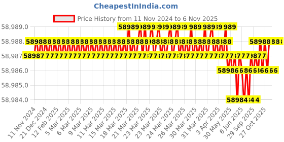moglix.com SK Niigata Seiki 150 mm Cast Iron V-Grooved Vertical Block Set, SBV-150T sk niigata seiki Price History Graph from 11 Nov 2024 to 5 Nov 2025