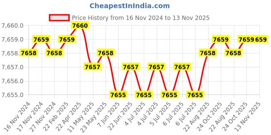 moglix.com SK Niigata Seiki 20 mmCast Iron V Block Type A, DCV-50AJ sk niigata seiki Price History Graph from 16 Nov 2024 to 13 Nov 2025