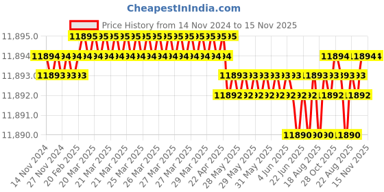 moglix.com SK Niigata Seiki 33 mm Cast Iron V Block Type A, DCV-100AJ sk niigata seiki Price History Graph from 14 Nov 2024 to 15 Nov 2025