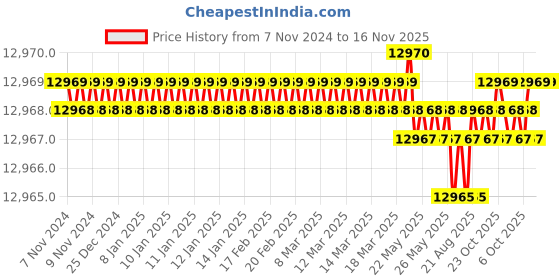 moglix.com SK Niigata Seiki 5mm Minimum Reading Welding Gauge, WG-2 sk niigata seiki Price History Graph from 7 Nov 2024 to 15 Nov 2025