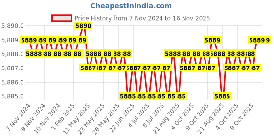 moglix.com SK Niigata Seiki 5mm Minimum Reading Welding Gauge, WGU-7M sk niigata seiki Price History Graph from 7 Nov 2024 to 15 Nov 2025