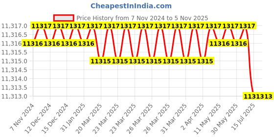 moglix.com SK Niigata Seiki 5mm Minimum Reading Welding Gauge, WGU-8M sk niigata seiki Price History Graph from 7 Nov 2024 to 4 Nov 2025