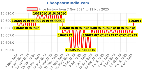 moglix.com SK Niigata Seiki 5mm Minimum Reading Welding Gauge, WGU-9M sk niigata seiki Price History Graph from 7 Nov 2024 to 11 Nov 2025