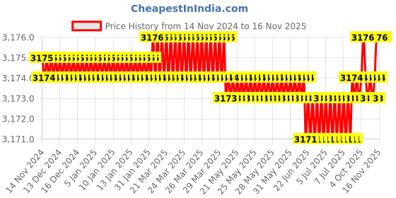 moglix.com SK Niigata Seiki 90mm Aluminum Pin Vise, APV-7A sk niigata seiki Price History Graph from 14 Nov 2024 to 16 Nov 2025