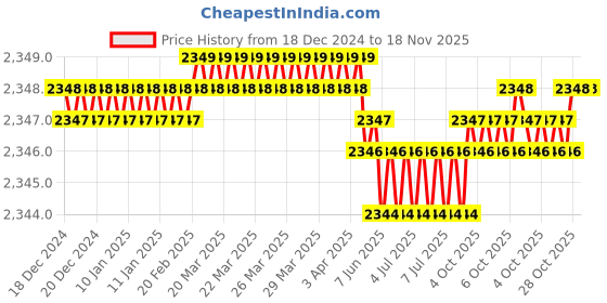 moglix.com SK Niigata Seiki 91mm Aluminum Pin Vise, APV-0B sk niigata seiki Price History Graph from 18 Dec 2024 to 18 Nov 2025