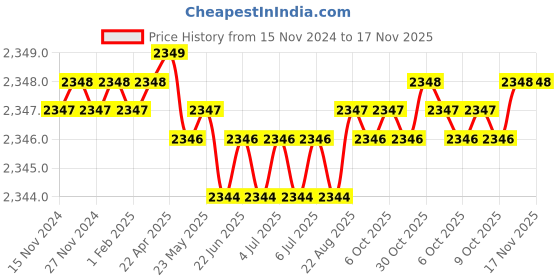 moglix.com SK Niigata Seiki 91mm Aluminum Pin Vise, APV-1B sk niigata seiki Price History Graph from 15 Nov 2024 to 16 Nov 2025