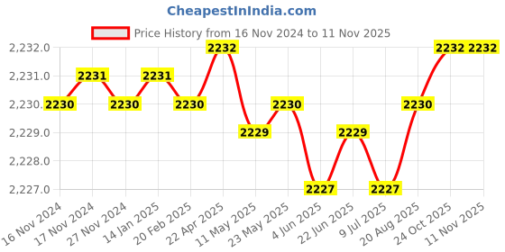 moglix.com SK Niigata Seiki 91mm Aluminum Pin Vise, APV-2A sk niigata seiki Price History Graph from 16 Nov 2024 to 10 Nov 2025
