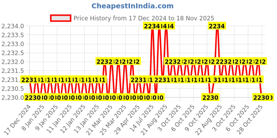 moglix.com SK Niigata Seiki 91mm Aluminum Pin Vise, APV-3A sk niigata seiki Price History Graph from 17 Dec 2024 to 17 Nov 2025