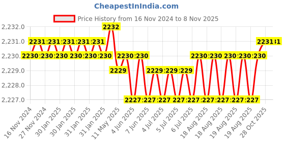 moglix.com SK Niigata Seiki 91mm Aluminum Pin Vise, APV-3B sk niigata seiki Price History Graph from 16 Nov 2024 to 8 Nov 2025
