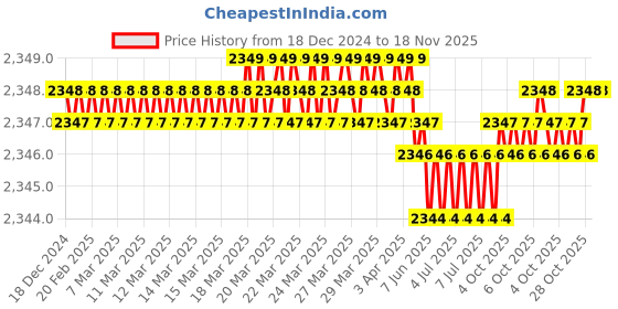 moglix.com SK Niigata Seiki 91mm Aluminum Pin Vise, APV-4B sk niigata seiki Price History Graph from 18 Dec 2024 to 18 Nov 2025