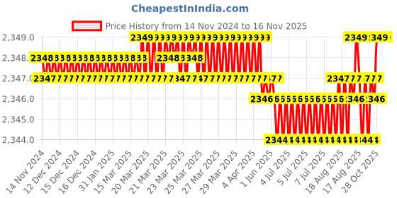 moglix.com SK Niigata Seiki 91mm Aluminum Pin Vise, APV-6B sk niigata seiki Price History Graph from 14 Nov 2024 to 16 Nov 2025