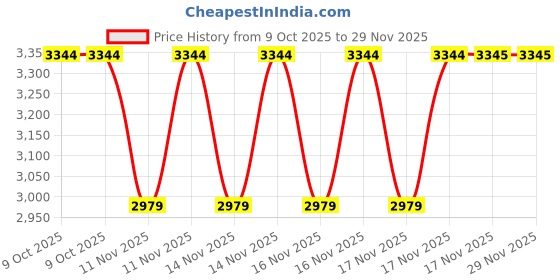 moglix.com SK Niigata Seiki AA 0.285 Type-AA Pin Gauge, Nominal Diameter: 0.285 mm sk niigata seiki Price History Graph from 9 Oct 2025 to 29 Nov 2025