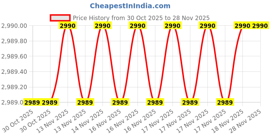 moglix.com SK Niigata Seiki AA 0.458 Type-AA Pin Gauge, Nominal Diameter: 0.458 mm sk niigata seiki Price History Graph from 30 Oct 2025 to 28 Nov 2025