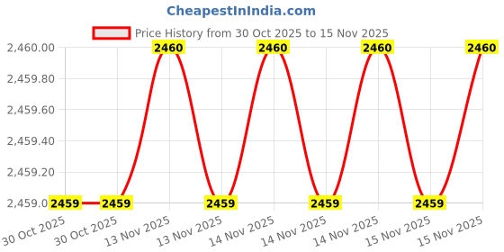 moglix.com SK Niigata Seiki AA 0.515 Type-AA Pin Gauge, Nominal Diameter: 0.515 mm sk niigata seiki Price History Graph from 30 Oct 2025 to 15 Nov 2025