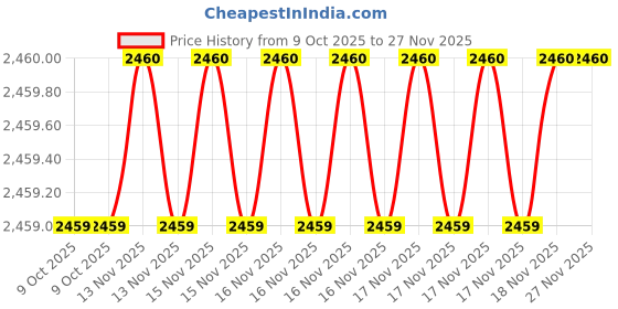 moglix.com SK Niigata Seiki AA 0.666 Type-AA Pin Gauge, Nominal Diameter: 0.666 mm sk niigata seiki Price History Graph from 9 Oct 2025 to 26 Nov 2025