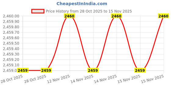 moglix.com SK Niigata Seiki AA 0.678 Type-AA Pin Gauge, Nominal Diameter: 0.678 mm sk niigata seiki Price History Graph from 28 Oct 2025 to 15 Nov 2025