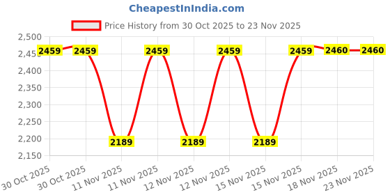 moglix.com SK Niigata Seiki AA 0.681 Type-AA Pin Gauge, Nominal Diameter: 0.681 mm sk niigata seiki Price History Graph from 30 Oct 2025 to 23 Nov 2025