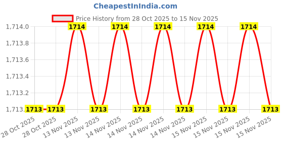 moglix.com SK Niigata Seiki AA 0.700 Type-AA Pin Gauge, Nominal Diameter: 0.7 mm sk niigata seiki Price History Graph from 28 Oct 2025 to 15 Nov 2025