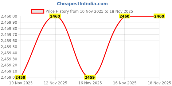 moglix.com SK Niigata Seiki AA 0.828 Type-AA Pin Gauge, Nominal Diameter: 0.828 mm sk niigata seiki Price History Graph from 10 Nov 2025 to 18 Nov 2025