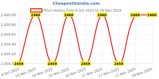 moglix.com SK Niigata Seiki AA 0.841 Type-AA Pin Gauge, Nominal Diameter: 0.841 mm sk niigata seiki Price History Graph from 9 Oct 2025 to 28 Nov 2025