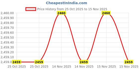 moglix.com SK Niigata Seiki AA 0.842 Type-AA Pin Gauge, Nominal Diameter: 0.842 mm sk niigata seiki Price History Graph from 25 Oct 2025 to 15 Nov 2025