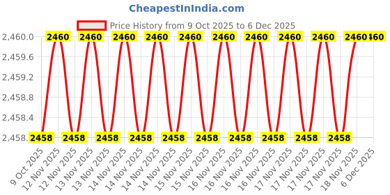 moglix.com SK Niigata Seiki AA 10.07 Type-AA Pin Gauge, Nominal Diameter: 10.07 mm sk niigata seiki Price History Graph from 9 Oct 2025 to 5 Dec 2025