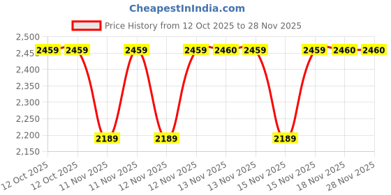 moglix.com SK Niigata Seiki AA 10.12 Type-AA Pin Gauge, Nominal Diameter: 10.12 mm sk niigata seiki Price History Graph from 12 Oct 2025 to 26 Nov 2025