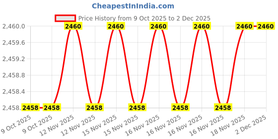 moglix.com SK Niigata Seiki AA 10.16 Type-AA Pin Gauge, Nominal Diameter: 10.16 mm sk niigata seiki Price History Graph from 9 Oct 2025 to 2 Dec 2025