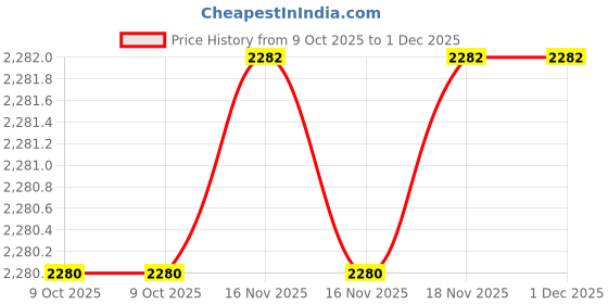 moglix.com SK Niigata Seiki AA 1.028 Type-AA Pin Gauge, Nominal Diameter: 1.028 mm sk niigata seiki Price History Graph from 9 Oct 2025 to 1 Dec 2025