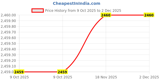 moglix.com SK Niigata Seiki AA 10.35 Type-AA Pin Gauge, Nominal Diameter: 10.35 mm sk niigata seiki Price History Graph from 9 Oct 2025 to 1 Dec 2025