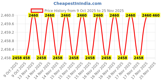 moglix.com SK Niigata Seiki AA 10.48 Type-AA Pin Gauge, Nominal Diameter: 10.48 mm sk niigata seiki Price History Graph from 9 Oct 2025 to 25 Nov 2025