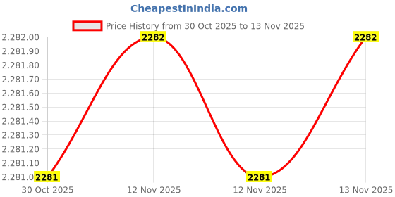 moglix.com SK Niigata Seiki AA 1.083 Type-AA Pin Gauge, Nominal Diameter: Single 1.083 mm sk niigata seiki Price History Graph from 30 Oct 2025 to 12 Nov 2025