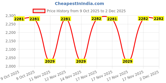 moglix.com SK Niigata Seiki AA 1.096 Type-AA Pin Gauge, Nominal Diameter: Single 1.096 mm sk niigata seiki Price History Graph from 9 Oct 2025 to 1 Dec 2025