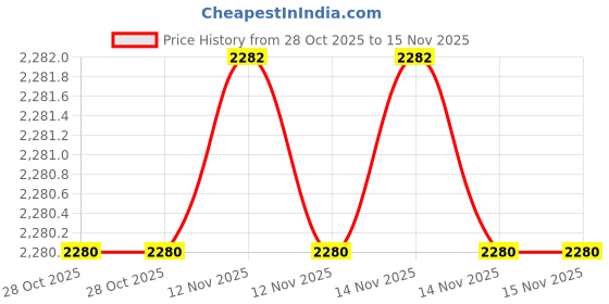 moglix.com SK Niigata Seiki AA 1.105 Type-AA Pin Gauge, Nominal Diameter: 1.105 mm sk niigata seiki Price History Graph from 28 Oct 2025 to 15 Nov 2025