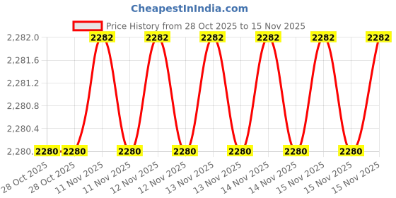 moglix.com SK Niigata Seiki AA 1.124 Type-AA Pin Gauge, Nominal Diameter: 1.124 mm sk niigata seiki Price History Graph from 28 Oct 2025 to 15 Nov 2025