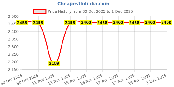 moglix.com SK Niigata Seiki AA 11.74 Type-AA Pin Gauge, Nominal Diameter: 11.74 mm sk niigata seiki Price History Graph from 30 Oct 2025 to 1 Dec 2025