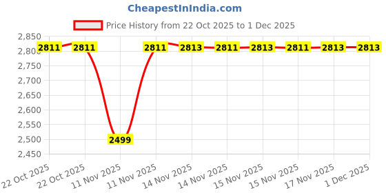 moglix.com SK Niigata Seiki AA 13.13 Type-AA Pin Gauge, Nominal Diameter: 13.13 mm sk niigata seiki Price History Graph from 22 Oct 2025 to 1 Dec 2025