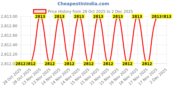 moglix.com SK Niigata Seiki AA 13.22 Type-AA Pin Gauge, Nominal Diameter: 13.22 mm sk niigata seiki Price History Graph from 28 Oct 2025 to 2 Dec 2025