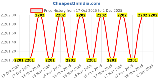 moglix.com SK Niigata Seiki AA 1.364 Type-AA Pin Gauge, Nominal Diameter: 1.364 mm sk niigata seiki Price History Graph from 17 Oct 2025 to 1 Dec 2025