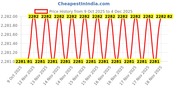 moglix.com SK Niigata Seiki AA 1.378 Type-AA Pin Gauge, Nominal Diameter: 1.378 mm sk niigata seiki Price History Graph from 9 Oct 2025 to 4 Dec 2025