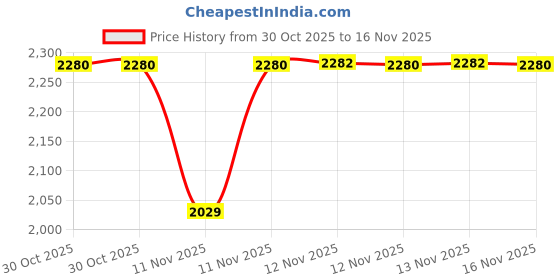 moglix.com SK Niigata Seiki AA 1.387 Type-AA Pin Gauge, Nominal Diameter: 1.387 mm sk niigata seiki Price History Graph from 30 Oct 2025 to 15 Nov 2025