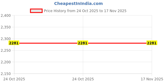moglix.com SK Niigata Seiki AA 1.423 Type-AA Pin Gauge, Nominal Diameter: 1.423 mm sk niigata seiki Price History Graph from 24 Oct 2025 to 16 Nov 2025