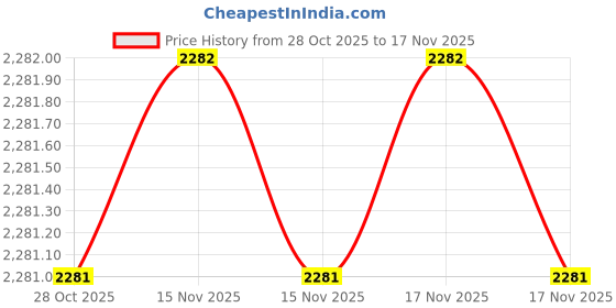 moglix.com SK Niigata Seiki AA 1.432 Type-AA Pin Gauge, Nominal Diameter: 1.432 mm sk niigata seiki Price History Graph from 28 Oct 2025 to 15 Nov 2025